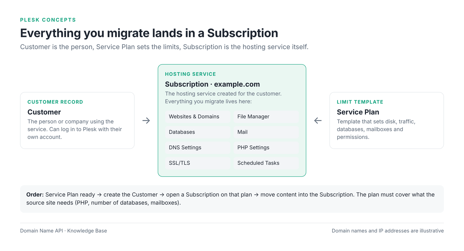 Figure 1 – How Customer, Service Plan and Subscription relate in Plesk.