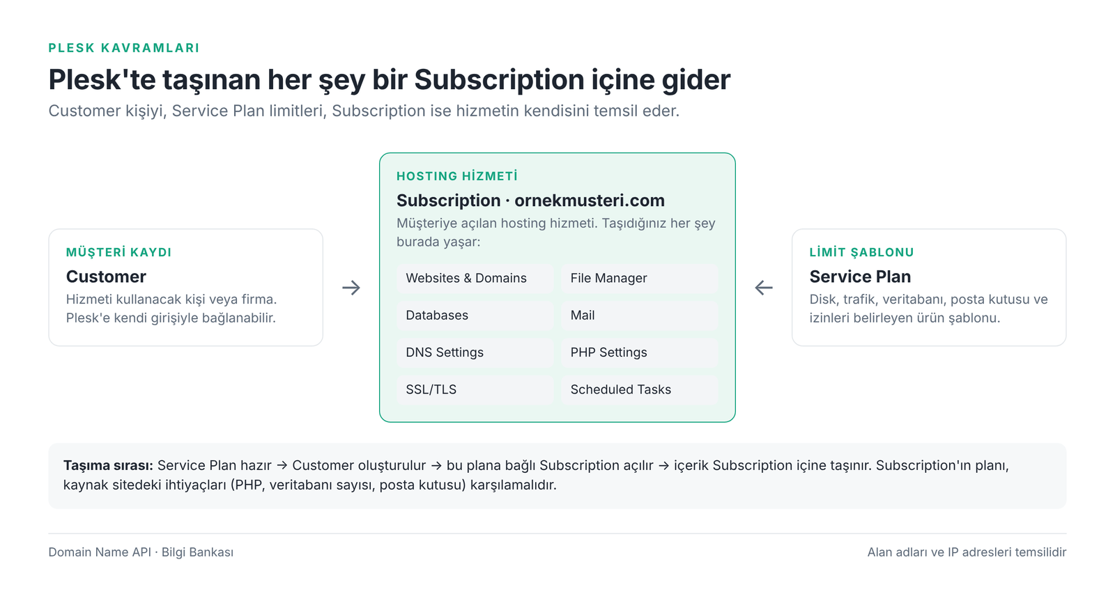 Görsel 1 – Plesk'te Customer, Service Plan ve Subscription ilişkisi.