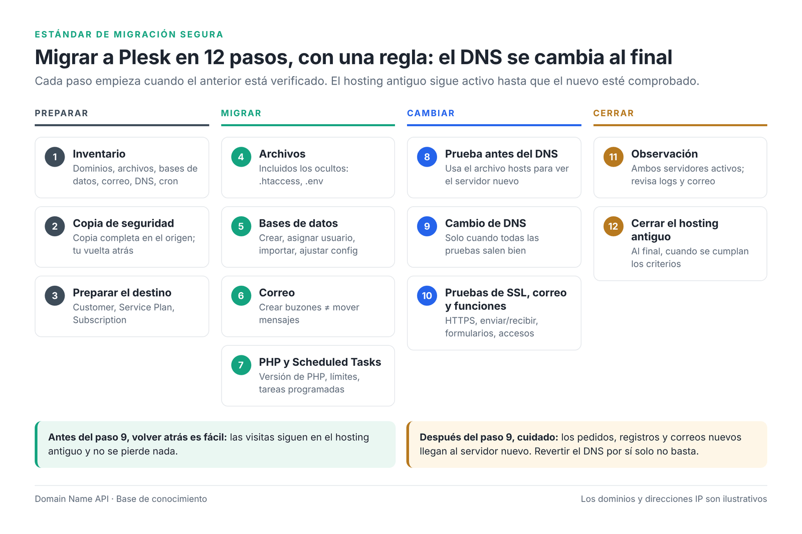 Figura 2 – Estándar de migración segura: preparar, migrar, cambiar y cerrar.