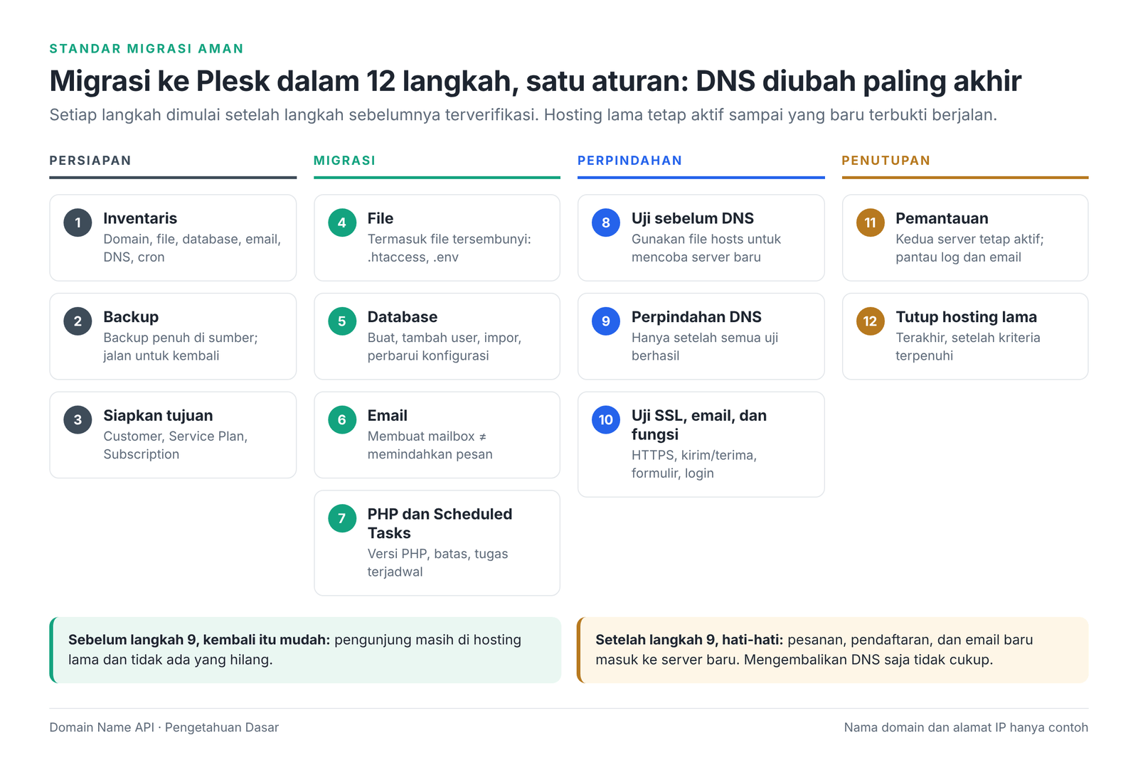 Gambar 2 – Standar migrasi aman: persiapan, migrasi, perpindahan, penutupan.