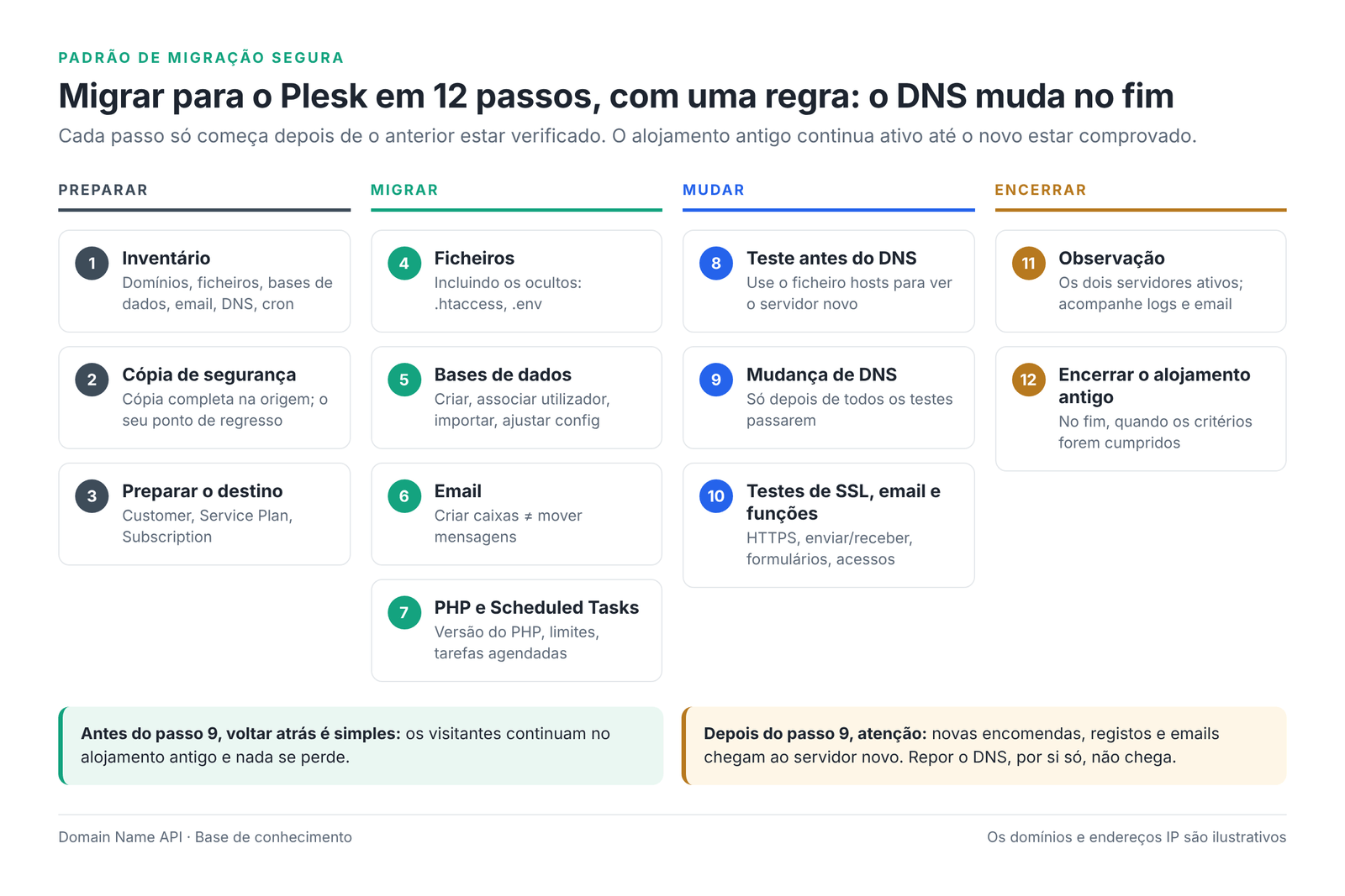 Figura 2 – Padrão de migração segura: preparar, migrar, mudar e encerrar.