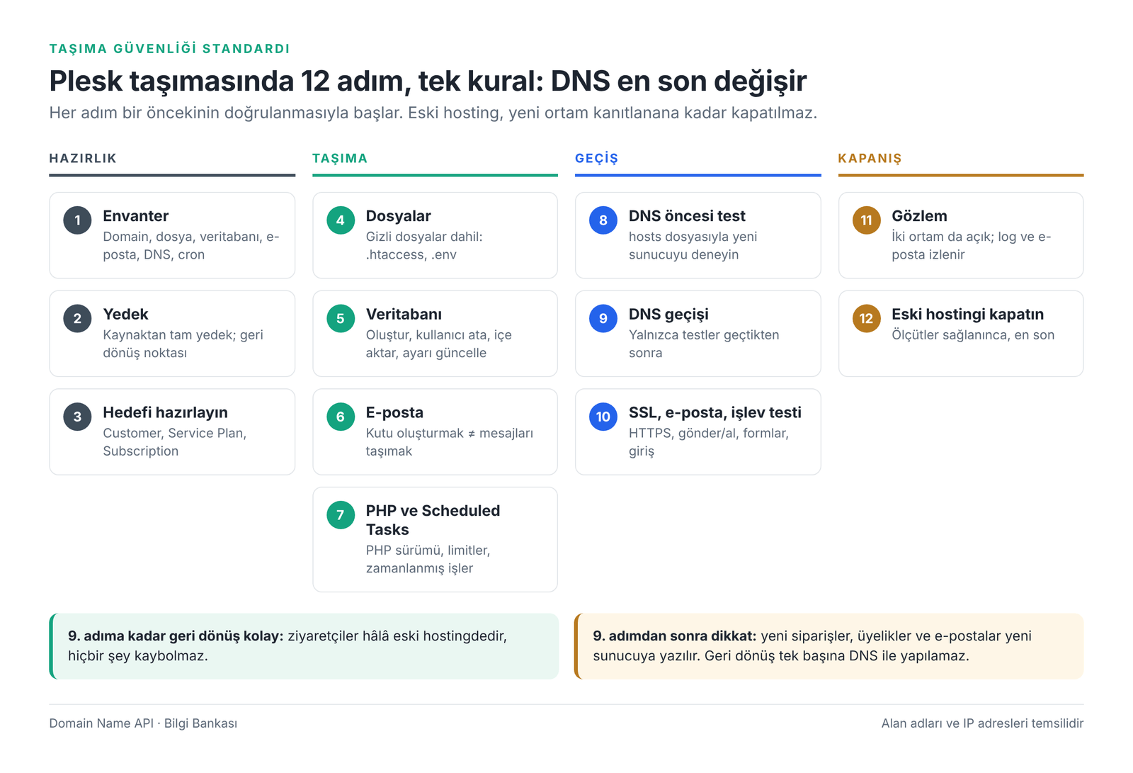 Görsel 2 – Taşıma güvenliği standardı: hazırlık, taşıma, geçiş ve kapanış.