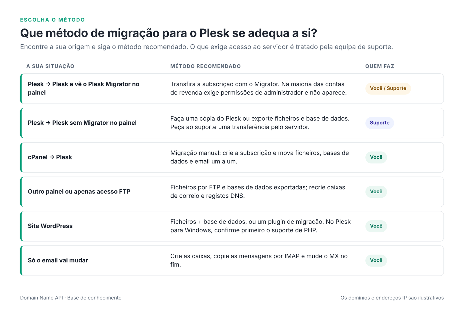 Figura 3 – Método de migração para o Plesk recomendado conforme a origem.