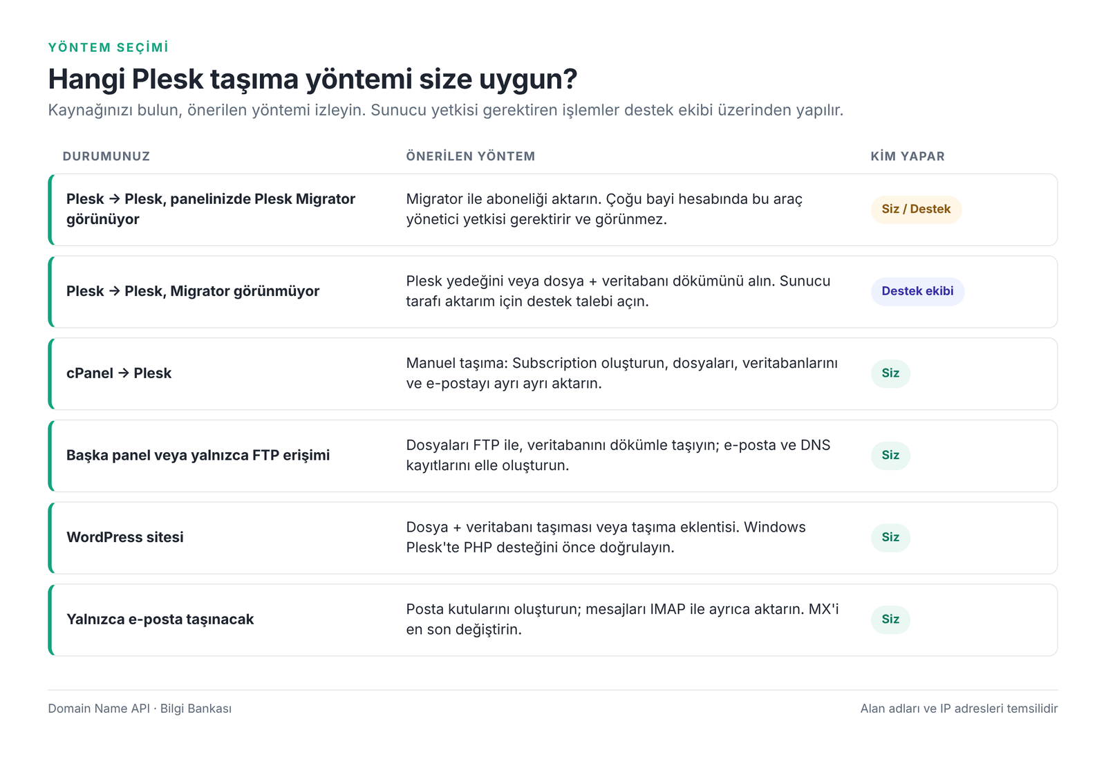 Görsel 3 – Kaynağınıza göre önerilen Plesk taşıma yöntemi.