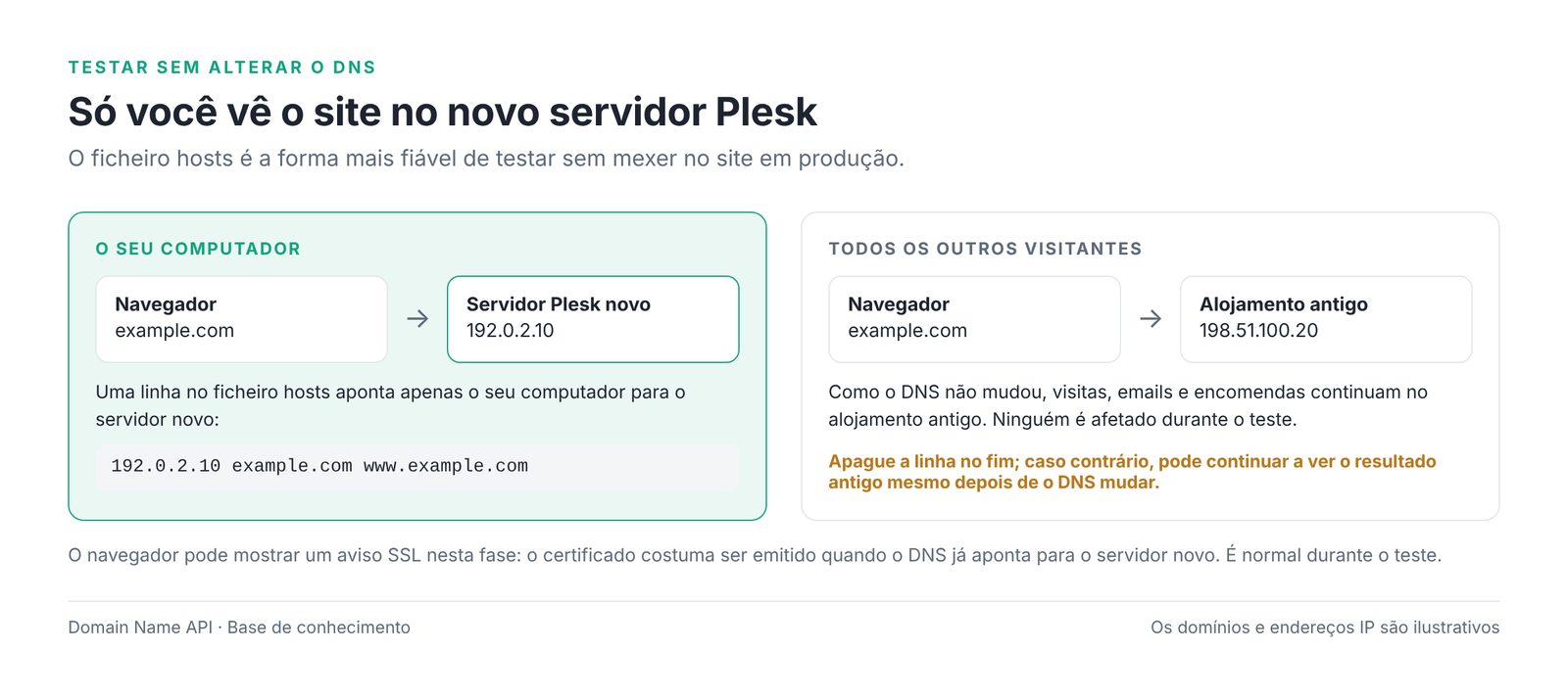 Figura 4 – O ficheiro hosts aponta apenas o seu computador para o servidor novo.