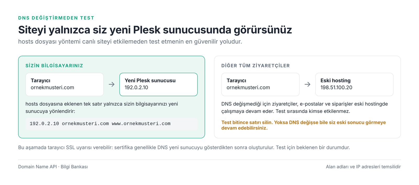 Görsel 4 – hosts dosyası yalnızca sizin bilgisayarınızı yeni sunucuya yönlendirir.