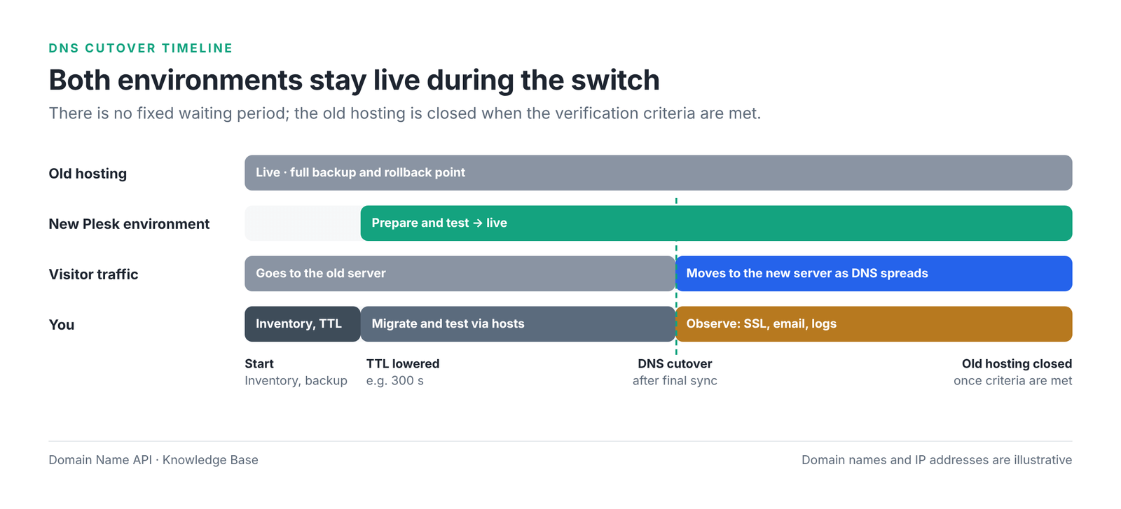 Figure 5 – Both environments stay live during the switch.