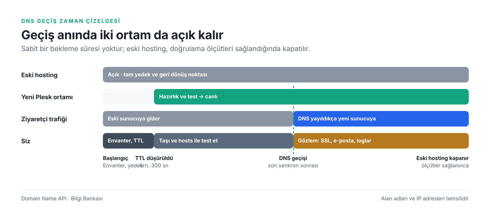 Görsel 5 – Geçiş sırasında eski ve yeni ortam birlikte açık kalır.