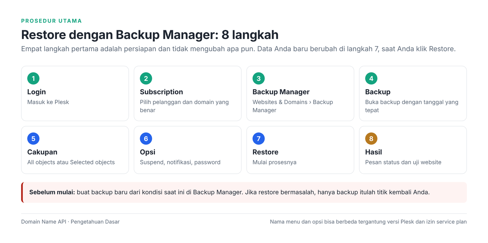 Gambar 3 – Alur restore di Backup Manager.
