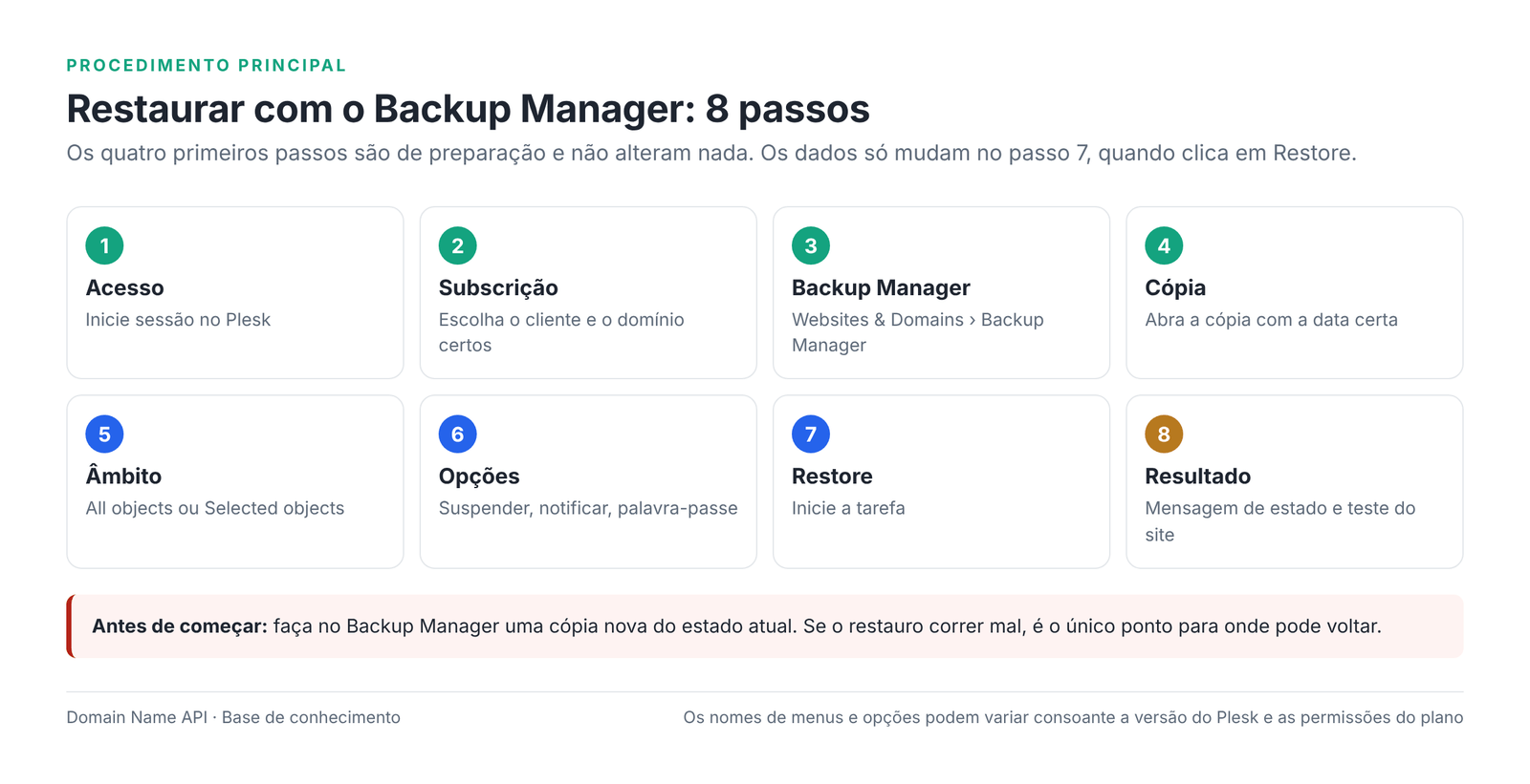Figura 3 – O fluxo de restauro no Backup Manager.