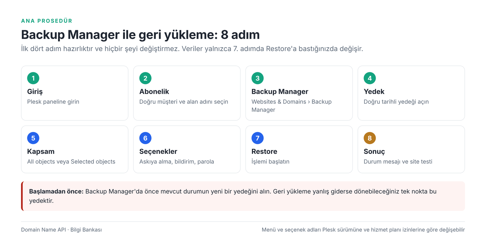 Görsel 3 – Backup Manager ile geri yükleme akışı.