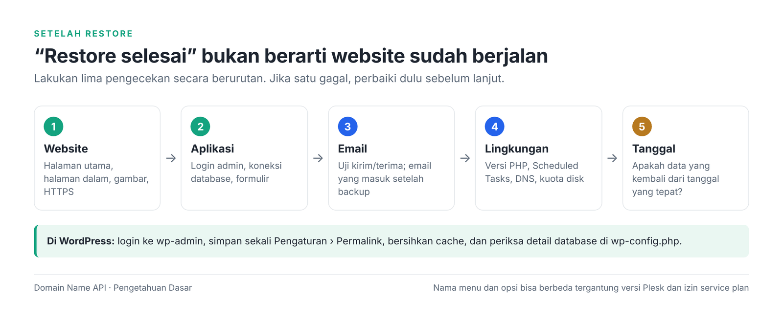 Gambar 4 – Lima langkah pengecekan setelah restore.