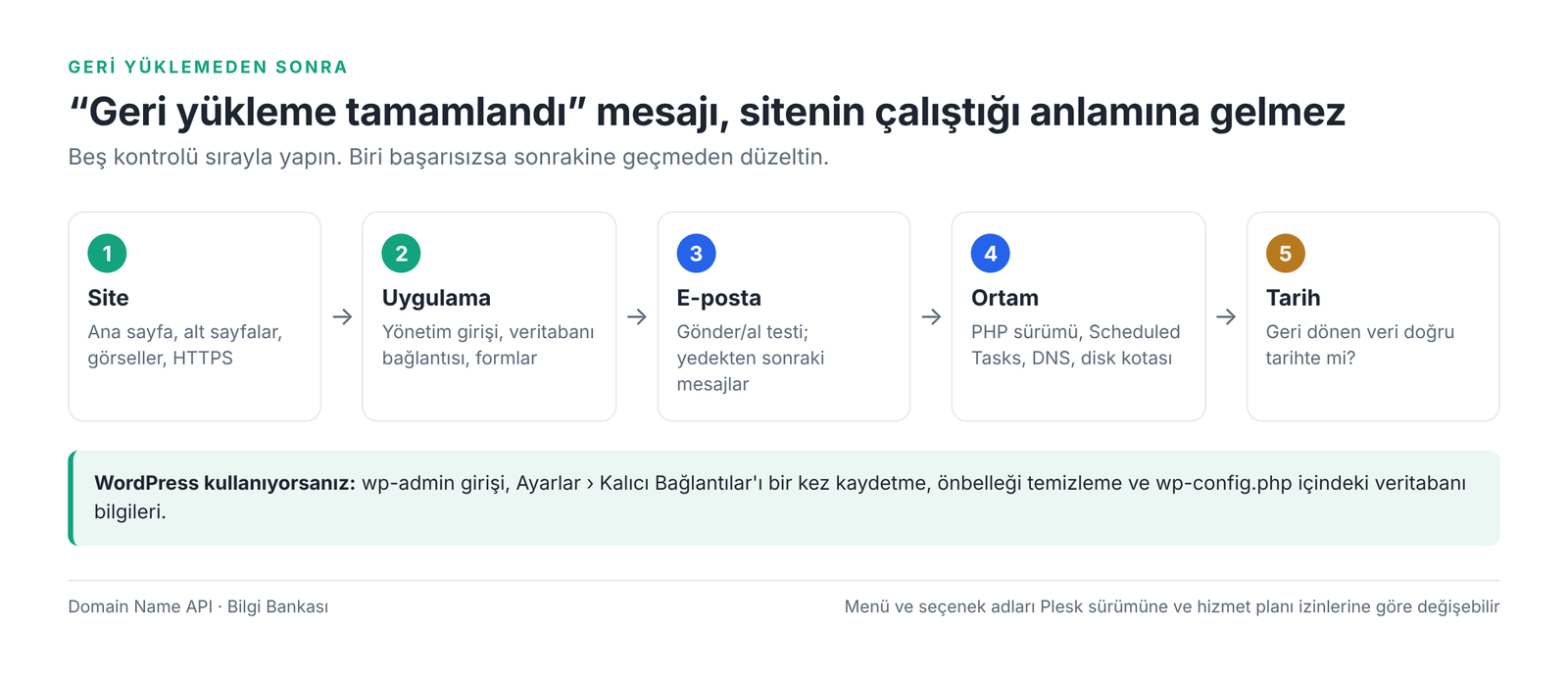 Görsel 4 – Geri yükleme sonrası beş adımlı doğrulama.