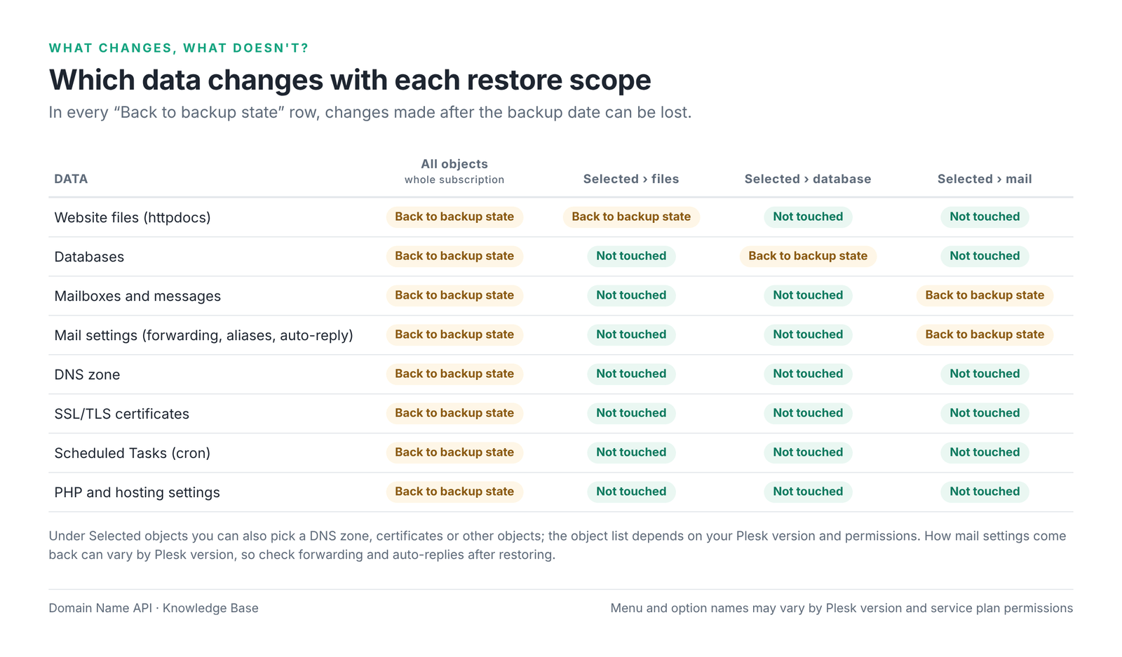 Figure 5 – Which data changes with each restore scope?