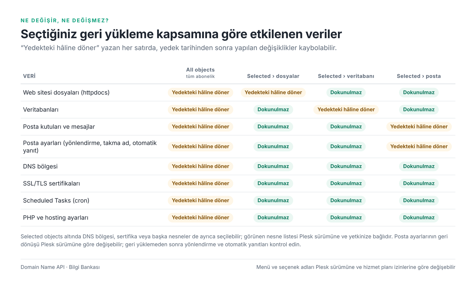 Görsel 5 – Geri yükleme kapsamına göre hangi veriler değişir?