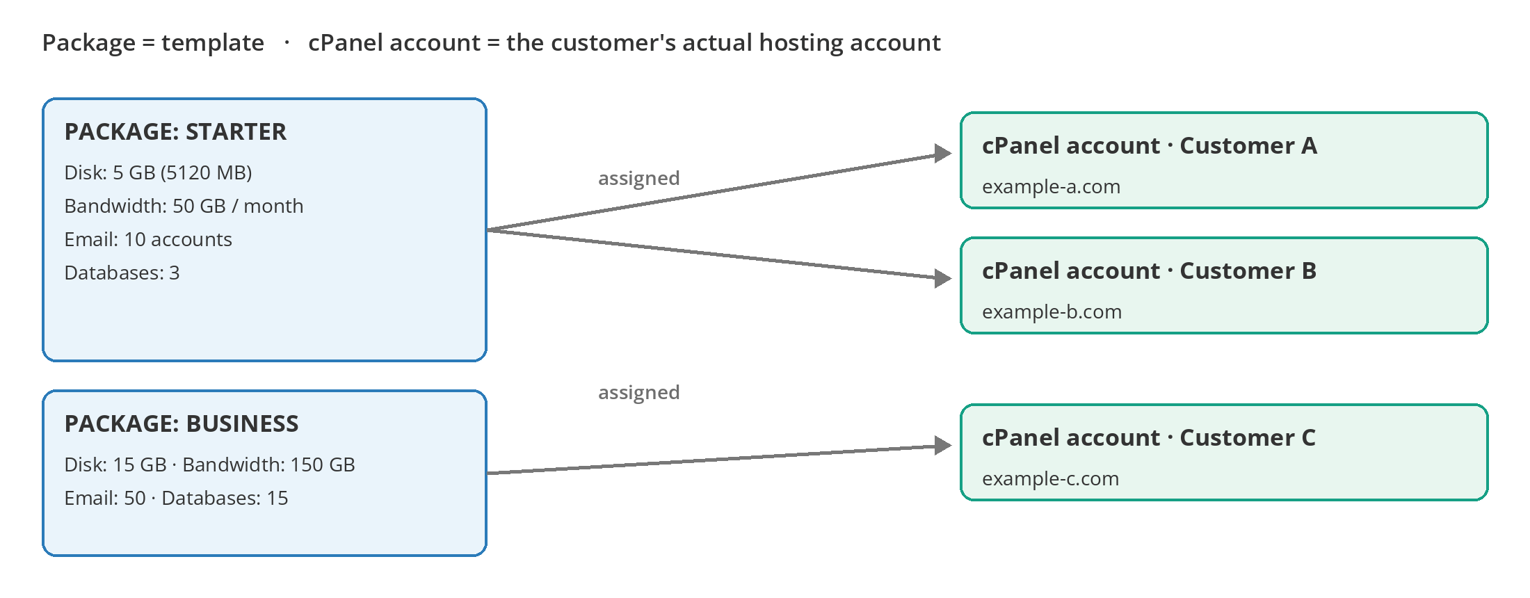 Figure 1 – One package can be assigned to multiple cPanel accounts. Each account runs with the limits of its package.