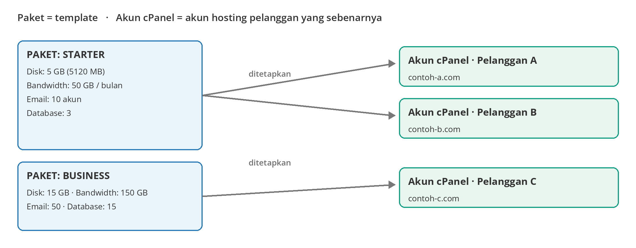 Gambar 1 – Satu paket bisa ditetapkan ke beberapa akun cPanel. Setiap akun berjalan dengan batasan dari paketnya.