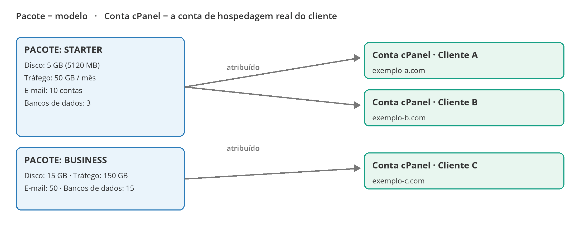 Figura 1 – Um pacote pode ser atribuído a várias contas cPanel. Cada conta funciona com os limites do seu pacote.