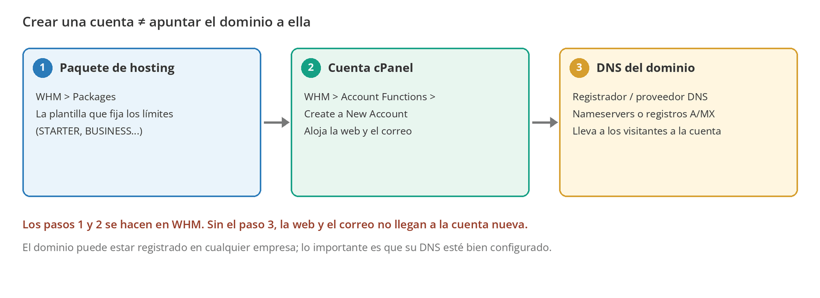 Figura 1 – El paquete, la cuenta cPanel y el DNS del dominio son tres capas distintas. La web carga desde la cuenta nueva cuando las tres están bien configuradas.