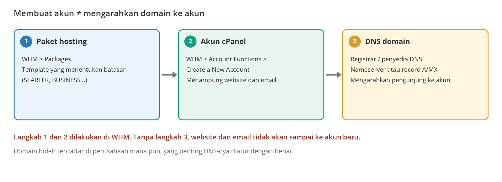 Gambar 1 – Paket, akun cPanel, dan DNS domain adalah tiga lapisan yang berbeda. Website terbuka dari akun baru setelah ketiganya diatur dengan benar.