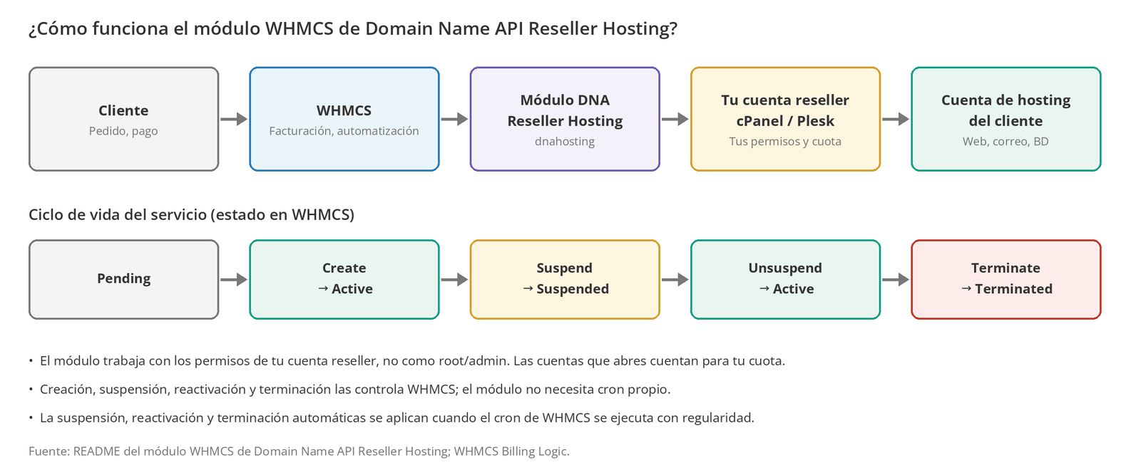 Figura 1 – Del cliente a la cuenta de hosting: WHMCS actúa sobre tu cuenta reseller a través del módulo.