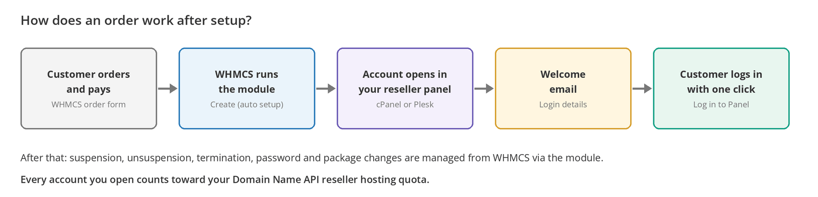 Figure 9 – How an order is processed after setup.