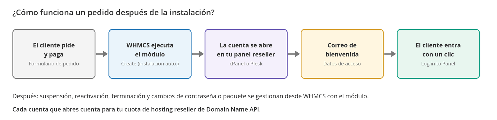 Figura 9 – Cómo se procesa un pedido después de la instalación.