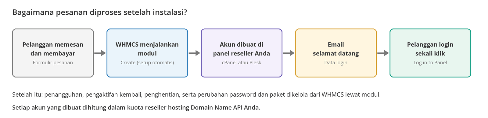 Gambar 9 – Cara pesanan diproses setelah instalasi.