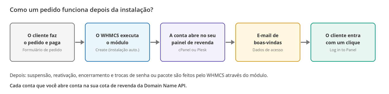 Figura 9 – Como um pedido é processado depois da instalação.