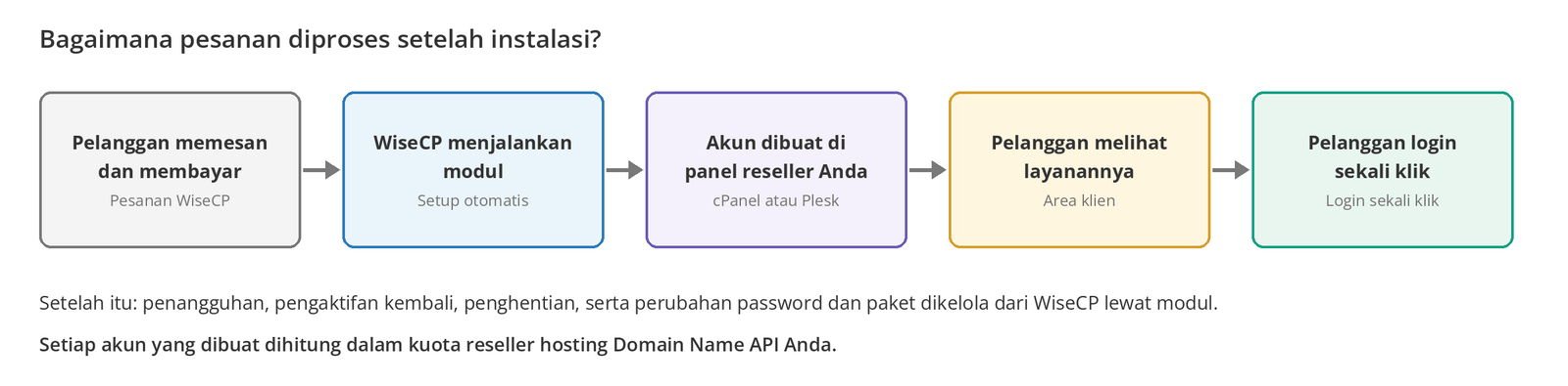 Gambar 1 – Cara pesanan diproses setelah instalasi: WiseCP bekerja pada akun reseller Anda melalui modul.